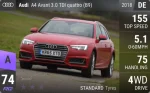 A4 Avant 3.0 TDI quattro (B9)