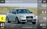 A4 DTM Edition (B7)