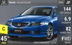Accord Euro-R